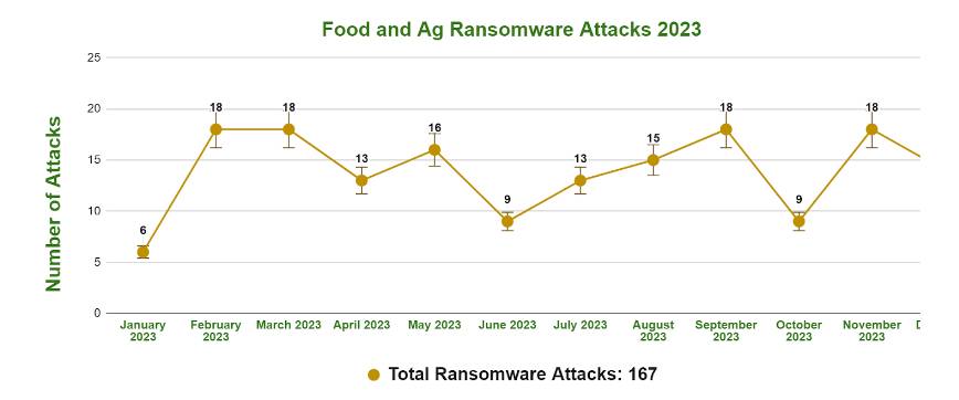 Food-and-Ag-Ransomware-Attacks-2023-Chart